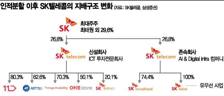 기업분할 나선 SK텔레콤, 5G 가입자 증가에 1분기 실적 기대감
