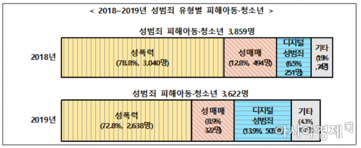 2018~2019년 아동·청소년 성범죄 유형별 피해