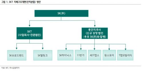 지배구조 개편 나선 SKT…시장선 자사주 소각 관심