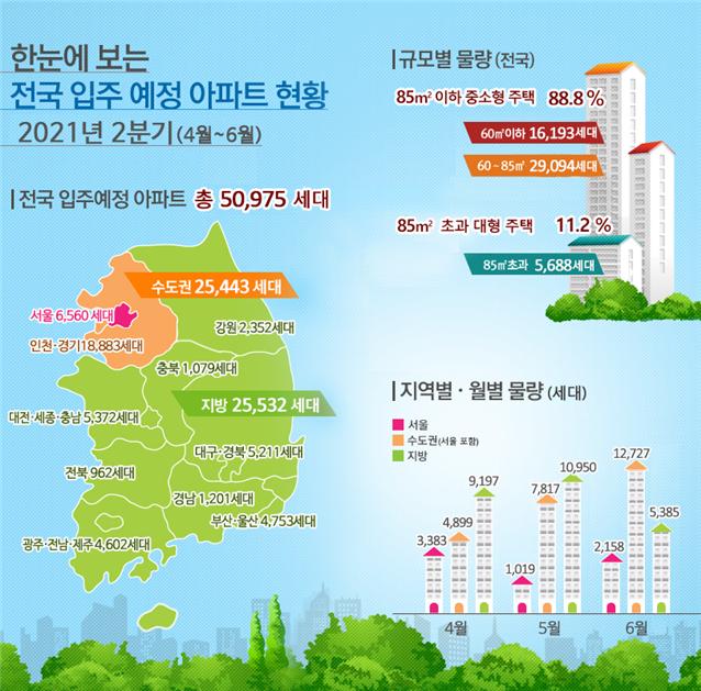 2분기 서울 아파트 입주물량 6560가구…전년비 '절반' 급감