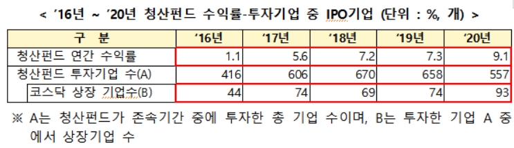코스닥 시장 활황에…청산펀드 수익률 9.1% '역대 최고' 