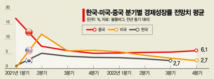 G2경제 '글로벌 전이' 기대 커지는데…'코로나 그림자' 여전한 韓