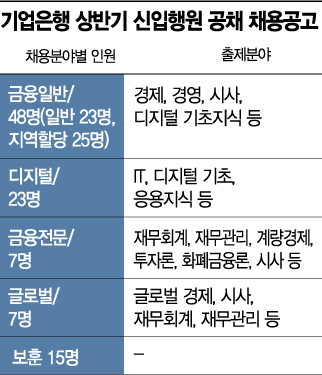 디지털 모르는 취준생 은행권 취업문 더 좁아진다