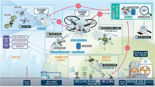 원전·군부대 넘보는 '불법 드론', 강제 착륙·격추 시스템 개발