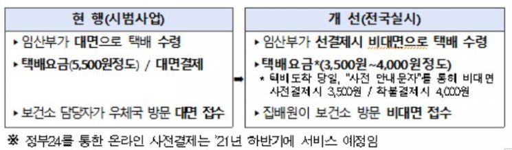 임신·출산 진료비 지원 등 임신부 서비스 온·오프 '원스톱' 신청