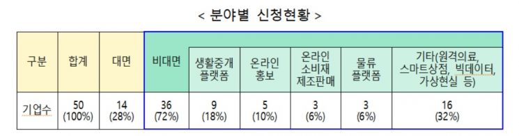 '예비유니콘 특별보증' 50개 기업 신청, 72%가 '비대면' 분야
