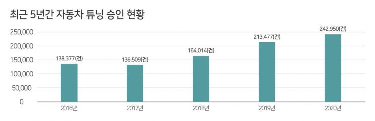 ‘차박’에 빠진 캠핑족…캠핑용차 튜닝 건수 1년 새 251% 급증
