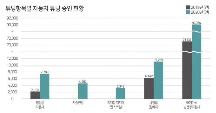 ‘차박’에 빠진 캠핑족…캠핑용차 튜닝 건수 1년 새 251% 급증