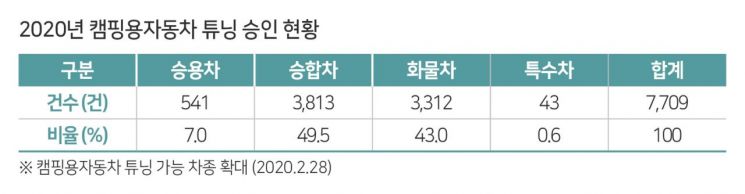 ‘차박’에 빠진 캠핑족…캠핑용차 튜닝 건수 1년 새 251% 급증