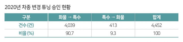 ‘차박’에 빠진 캠핑족…캠핑용차 튜닝 건수 1년 새 251% 급증