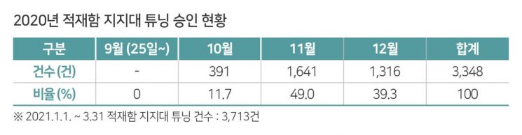 ‘차박’에 빠진 캠핑족…캠핑용차 튜닝 건수 1년 새 251% 급증