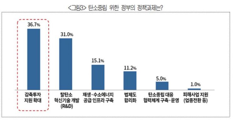 기업들 "2050 탄소중립…가야할 길이지만 당장은 위기요인"