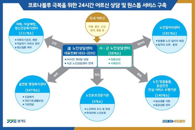 경기도, 전국 최초 24시간 '노인 상담'