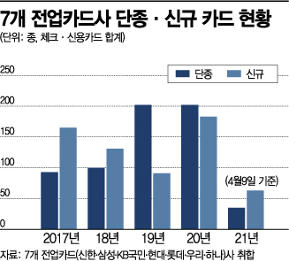 "알짜카드 이미 실종"…올해 단종 카드 증가세 뚝 '↓'(종합)