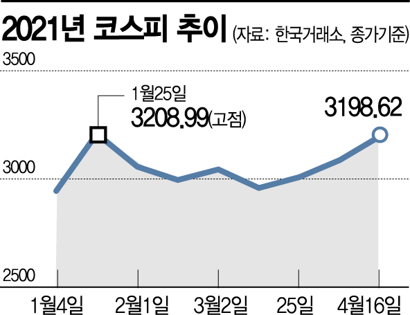 코스피 전고점 돌파 기대감…주도주 옥석 가리기 