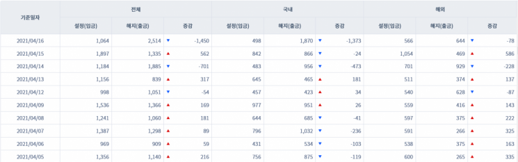 [일일펀드동향] 국내 주식형펀드 3거래일간 1870억원 순유출