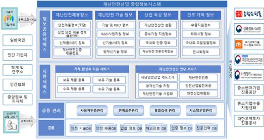 정부, '재난안전산업 종합정보시스템 구축' 추진…2022년 개통 목표
