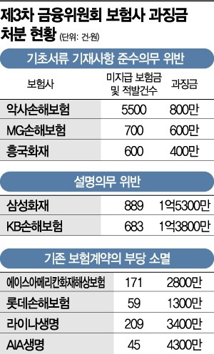 "똑같이 위반했는데 왜 다르냐"…형평성 어긋난 보험사 과징금(종합)