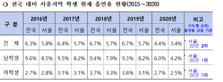 전국 대비 서울지역 학생 흡연율 현황