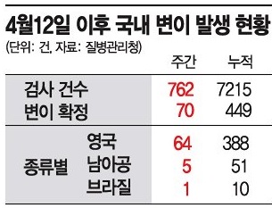 변이 바이러스, 이제 남일 아니다