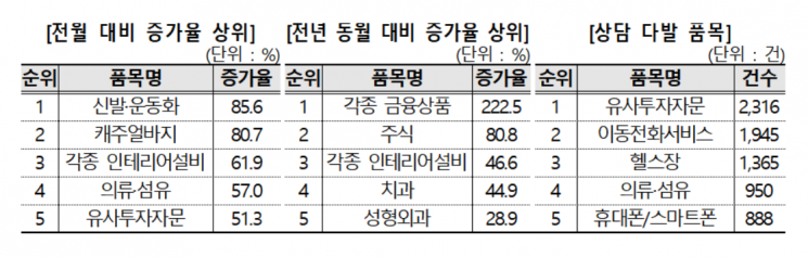 소비자원, 금융 관련 소비자상담 급증…스미싱·투자손실 많아