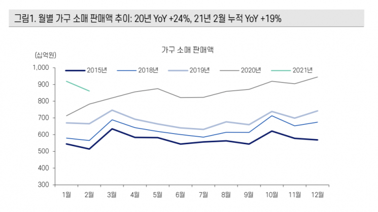 [클릭 e종목]"한샘, 1분기 실적 호조…리하우스 성장 지속"