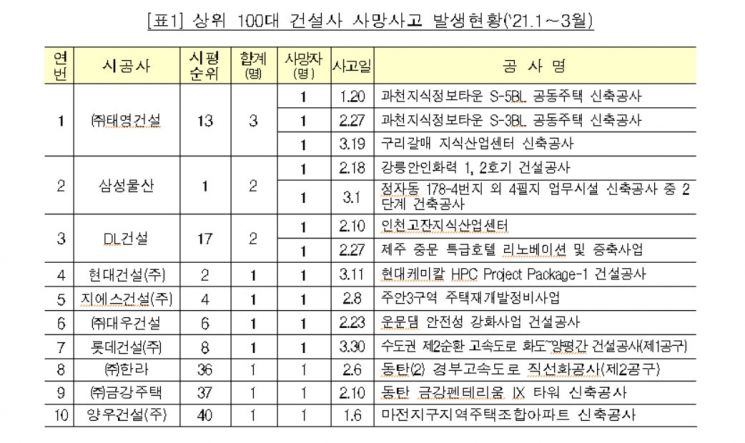 올 1분기 사망사고 최다는 태영건설…발주청은 LH