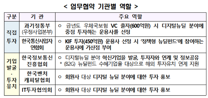과기정통부, 디지털뉴딜 분야 1050억 투자 업무협약 체결