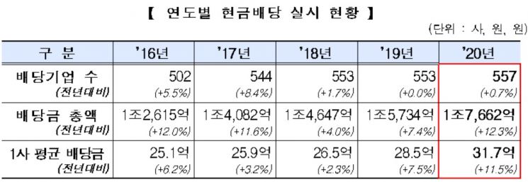 코스닥 연도별 현금배당 실시 현황