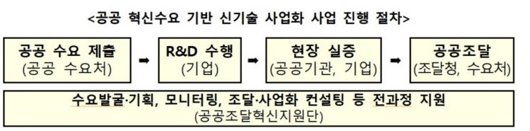 '공공수요 기반 신기술 사업화' 다음달 21일까지 접수… 'R&D·실증·조달' 지원