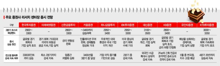 "코스피 3500까지 간다…글로벌 경기·기업실적 기대"