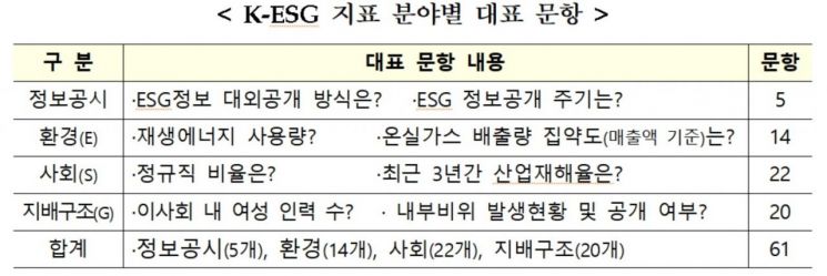 K-ESG 평가시 '재생에너지 사용량·정규직 비율' 따진다