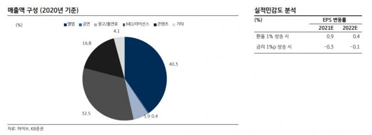 [클릭 e종목]KB증권 "BTS 돌아온다…하이브, 2분 실적 개선 기대"