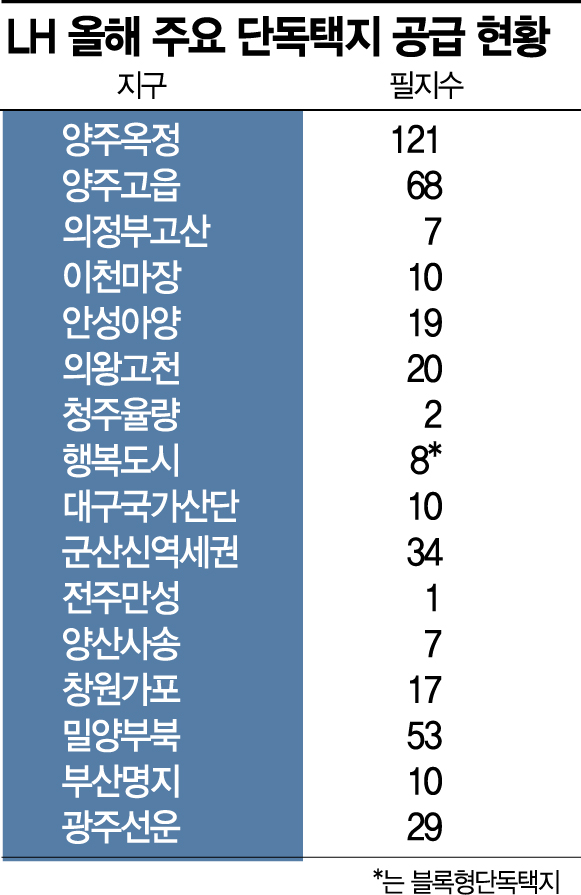 서울 접근성·교통망 걱정 없는 요지 쏟아진다