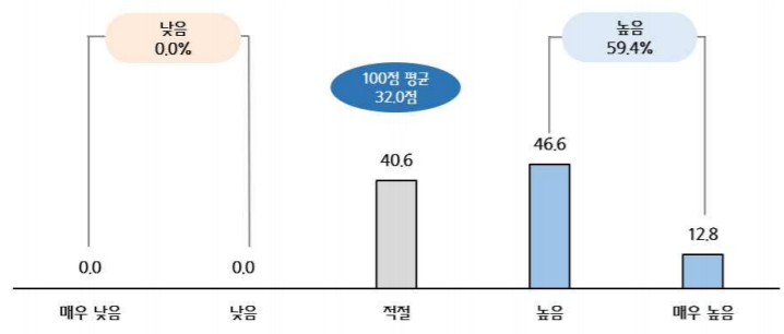 The level of sales commission fees perceived by tenant companies on fashion platforms. <br>Photo by Jungso-Gieop Junganghoe
