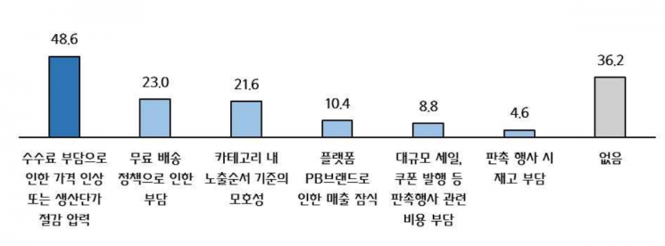 Difficulties Experienced by Fashion Platform Tenants. <br>Photo by Korea Federation of SMEs
