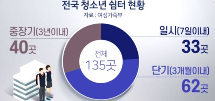 지난 2020년 기준 전국 청소년 쉼터는 총 135곳이다. / 사진=연합뉴스TV