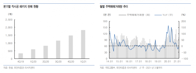 [종목속으로] 한샘, 실적 성장 가속…"코로나19 일시적 수혜 아니다"
