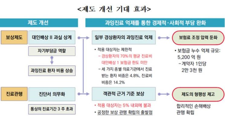 車사고 경상환자, '진단서 제출 의무화' 추진(종합)