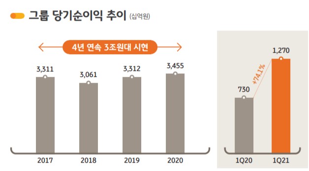 KB금융 1분기 순이익 1조2701억…"최대 분기실적"(종합)