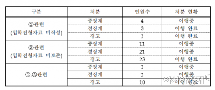 연세대 종합감사 중 대학원 입학전형자료 미작성, 미보존 관련 징계현황(자료제공=곽상도의원실)
