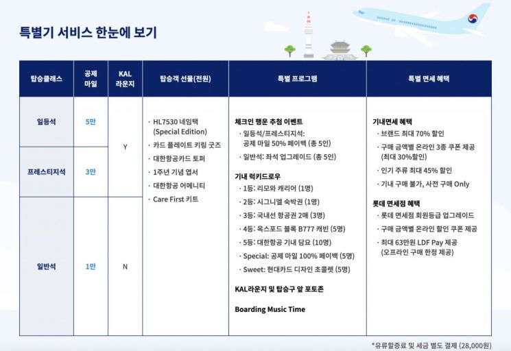 현대카드·대한한공, '대한항공카드' 출시 1주년 맞아 특별기 띄운다