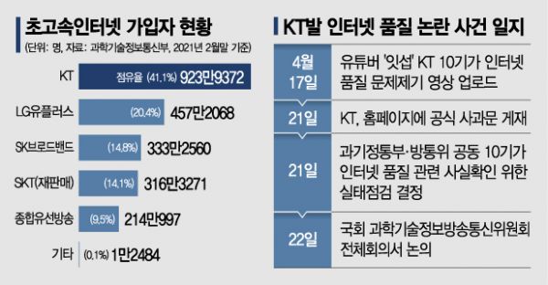 '인터넷 속도 저하 논란' KT 과징금 5억원… 자동요금감면제 도입(종합)