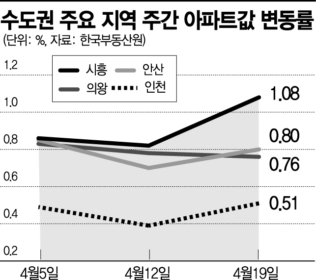 벌써 지난해 상승률 2배…시흥·안산·인천 집값도 들썩