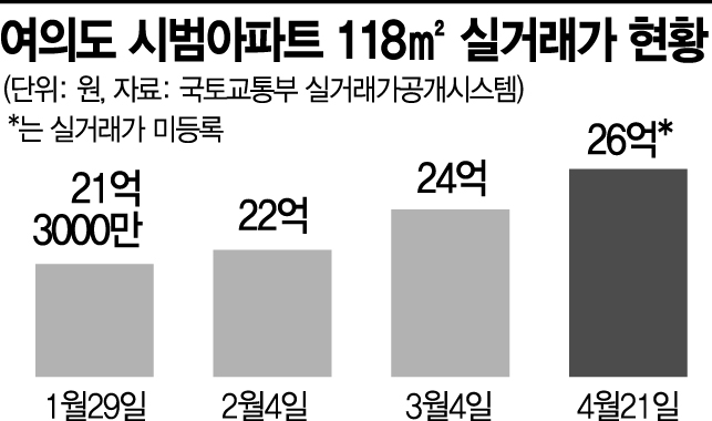 토지거래허가 나흘 앞두고 몰리는 '막차' 수요…단기 급등 우려