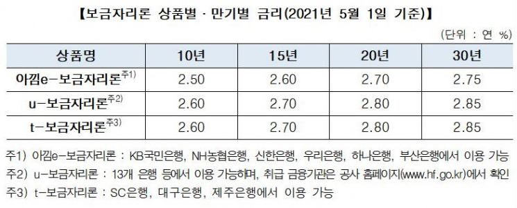 주금공, 5월 보금자리론 금리 동결…10년 만기 年 2.5% 이용