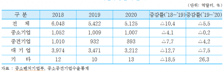기업 유형별 수출액 추이. [사진제공 = 중소기업연구원]