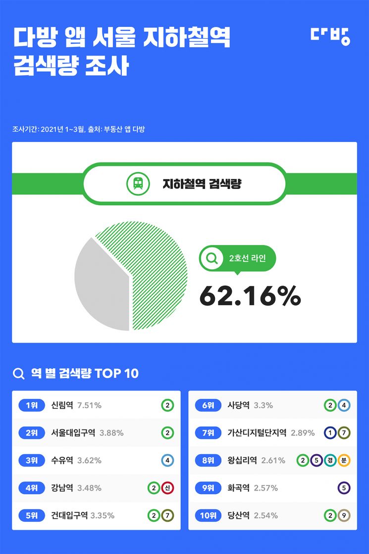 다방 검색량 1위는 신림역, 2위는 서울대입구역…왜?
