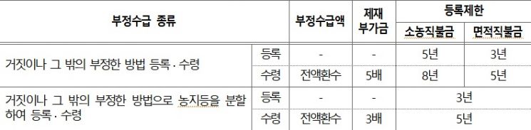 부정수급 종류별 행정처분 기준(법 제19조, 제20조).(자료=농림축산식품부)