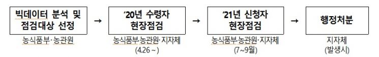 기본형 공익직불금 부정수급 방지 세부추진 일정.(자료=농림축산식품부)
